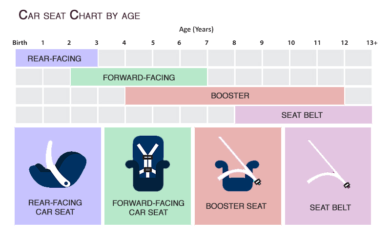 Car seat 2024 age ranges