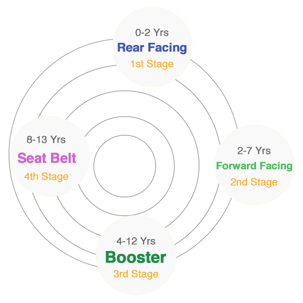 Car Seat Combos for 4 Stages